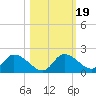 Crystal River tide chart for Sunday, October 19, 2025