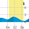 Crystal River tide chart for Wednesday, October 1, 2025
