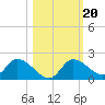 Crystal River tide chart for Monday, October 20, 2025