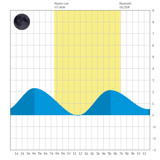 Crystal River tide chart for Tuesday, October 21, 2025