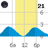Crystal River tide chart for Tuesday, October 21, 2025