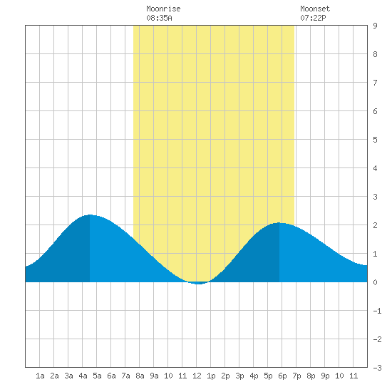 Crystal River tide chart for Wednesday, October 22, 2025