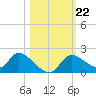 Crystal River tide chart for Wednesday, October 22, 2025