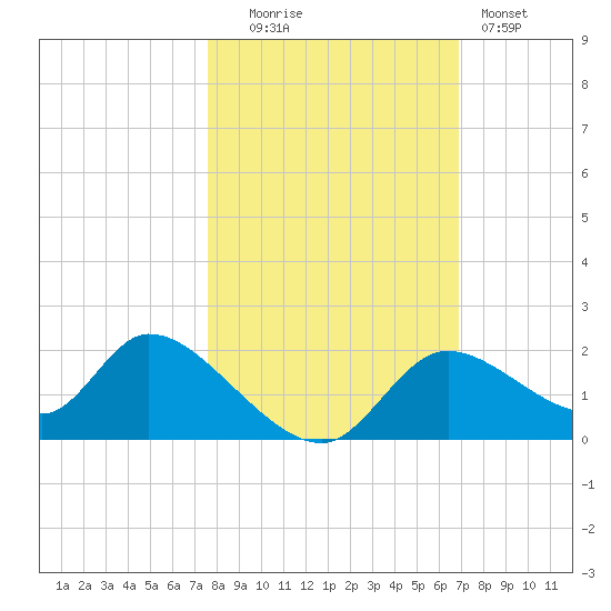 Crystal River tide chart for Thursday, October 23, 2025