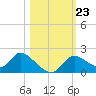 Crystal River tide chart for Thursday, October 23, 2025