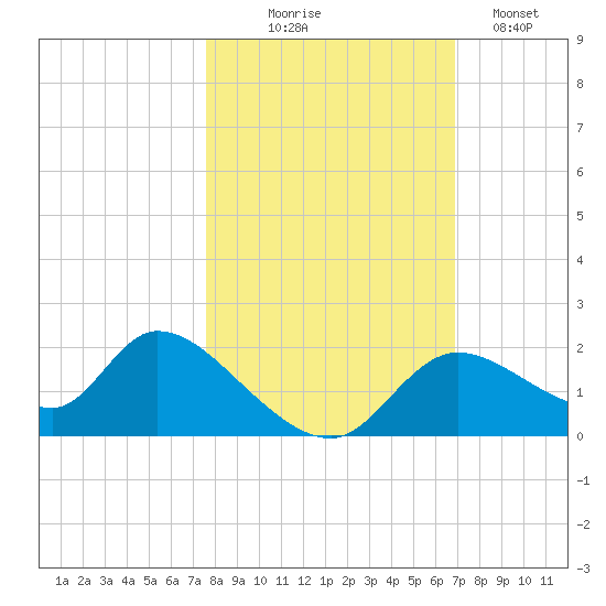 Crystal River tide chart for Friday, October 24, 2025