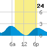 Crystal River tide chart for Friday, October 24, 2025