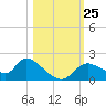 Crystal River tide chart for Saturday, October 25, 2025