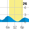 Crystal River tide chart for Sunday, October 26, 2025