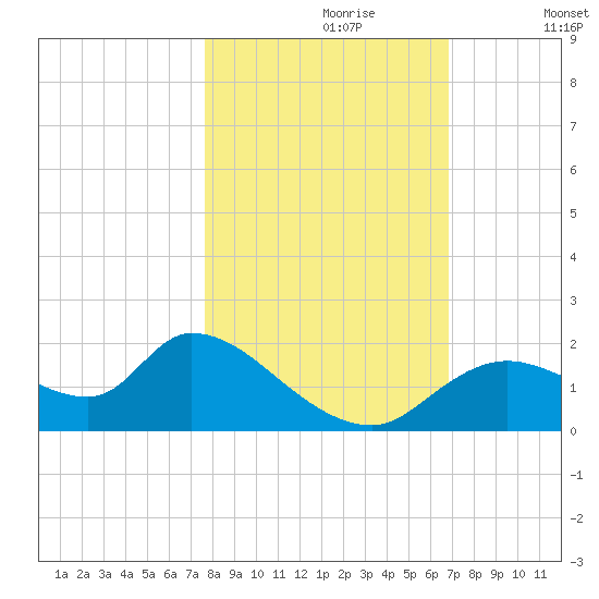 Crystal River tide chart for Monday, October 27, 2025