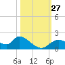 Crystal River tide chart for Monday, October 27, 2025