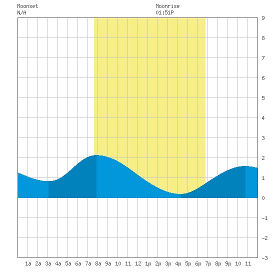 Crystal River tide chart for Tuesday, October 28, 2025