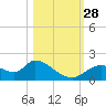 Crystal River tide chart for Tuesday, October 28, 2025