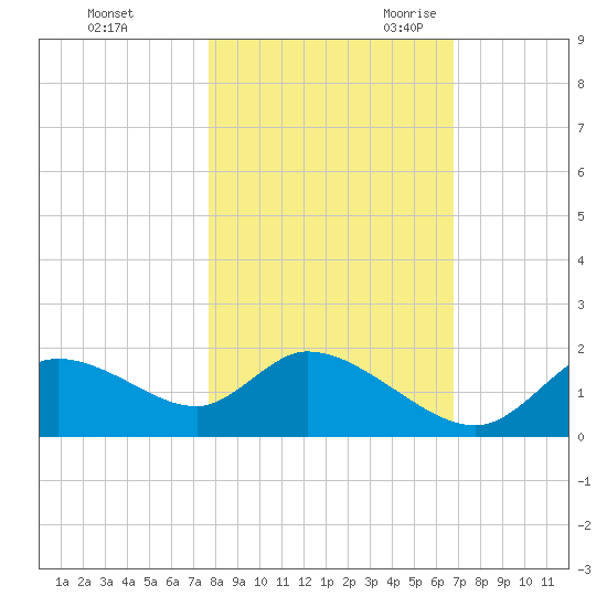 Crystal River tide chart for Friday, October 31, 2025