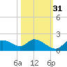 Crystal River tide chart for Friday, October 31, 2025