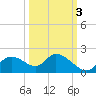 Crystal River tide chart for Friday, October 3, 2025