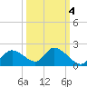 Crystal River tide chart for Saturday, October 4, 2025