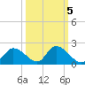 Crystal River tide chart for Sunday, October 5, 2025