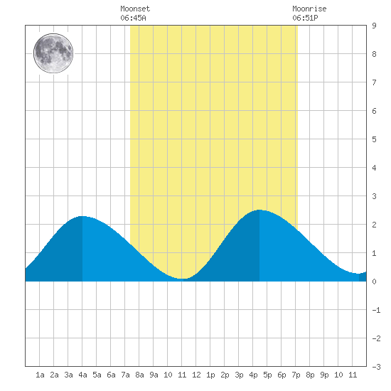 Crystal River tide chart for Monday, October 6, 2025