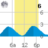 Crystal River tide chart for Monday, October 6, 2025
