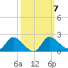 Crystal River tide chart for Tuesday, October 7, 2025