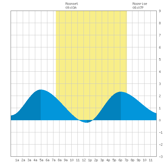 Crystal River tide chart for Wednesday, October 8, 2025