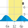 Crystal River tide chart for Wednesday, October 8, 2025