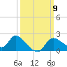 Crystal River tide chart for Thursday, October 9, 2025