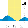 Crystal River tide chart for Monday, November 10, 2025