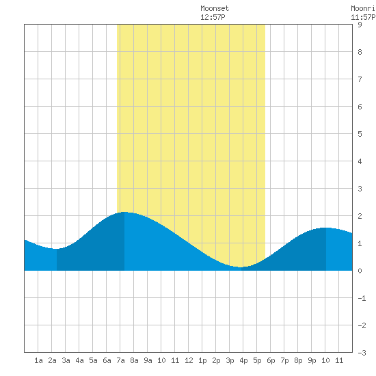 Crystal River tide chart for Tuesday, November 11, 2025