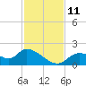 Crystal River tide chart for Tuesday, November 11, 2025