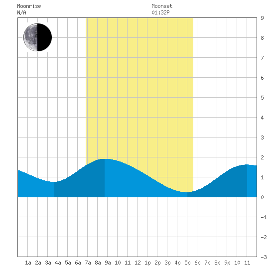 Crystal River tide chart for Wednesday, November 12, 2025