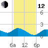 Crystal River tide chart for Wednesday, November 12, 2025