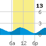 Crystal River tide chart for Thursday, November 13, 2025