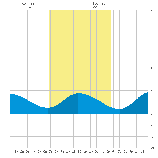 Crystal River tide chart for Friday, November 14, 2025