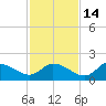 Crystal River tide chart for Friday, November 14, 2025