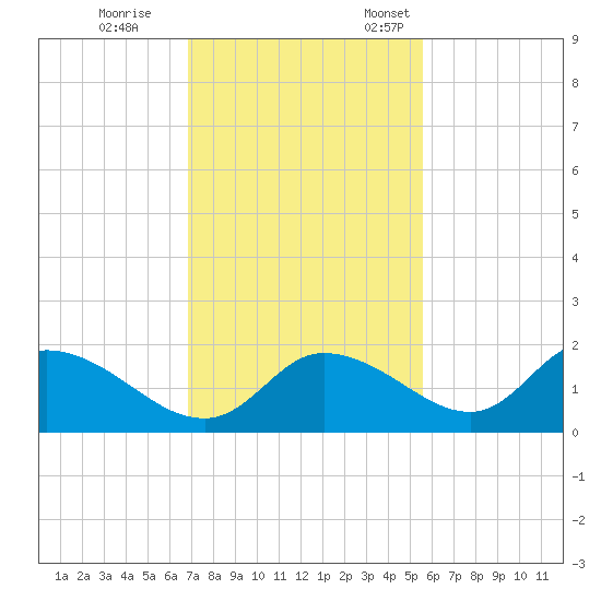 Crystal River tide chart for Saturday, November 15, 2025