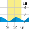Crystal River tide chart for Saturday, November 15, 2025