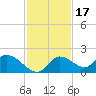 Crystal River tide chart for Monday, November 17, 2025