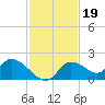 Crystal River tide chart for Wednesday, November 19, 2025