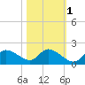 Crystal River tide chart for Saturday, November 1, 2025