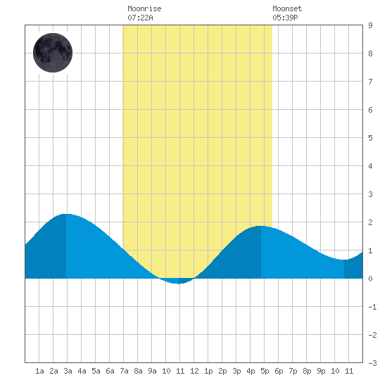 Crystal River tide chart for Thursday, November 20, 2025
