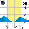 Crystal River tide chart for Thursday, November 20, 2025