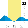 Crystal River tide chart for Saturday, November 22, 2025