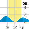 Crystal River tide chart for Sunday, November 23, 2025