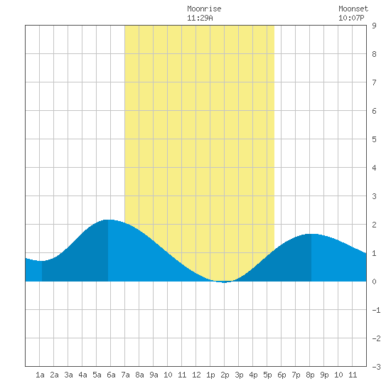Crystal River tide chart for Tuesday, November 25, 2025