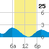Crystal River tide chart for Tuesday, November 25, 2025