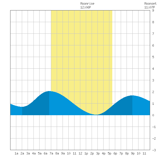 Crystal River tide chart for Wednesday, November 26, 2025