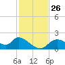 Crystal River tide chart for Wednesday, November 26, 2025