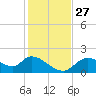 Crystal River tide chart for Thursday, November 27, 2025